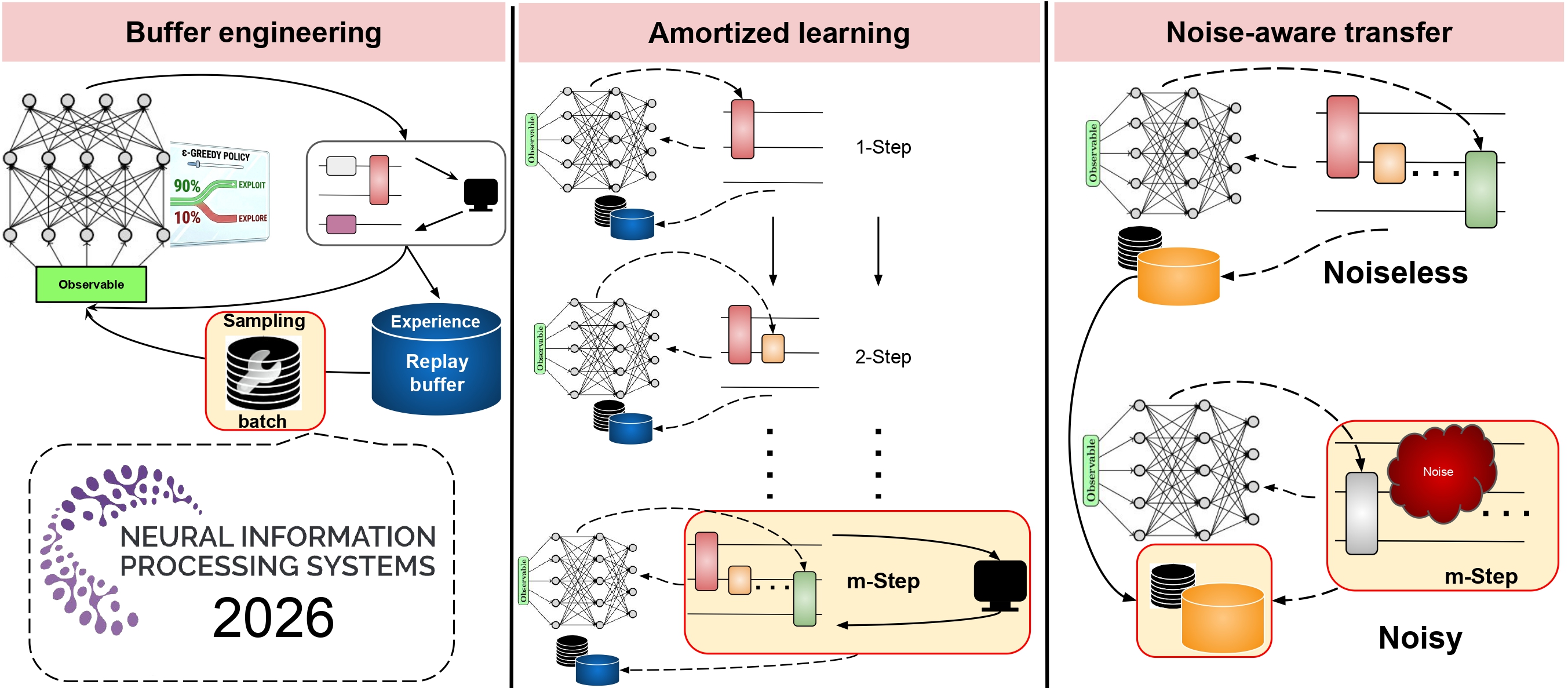 Replay-buffer engineering for noise-aware quantum circuit optimization at NeurIPS 2026!