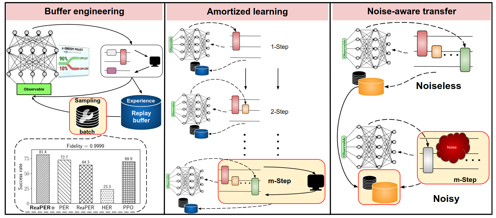 Replay-buffer engineering for noise-robust quantum circuit optimization