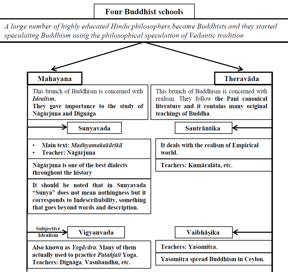 Four Buddhist Schools Extended